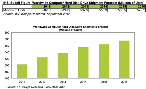 Hard Drive Shipments Rebound to Record Level in 2012