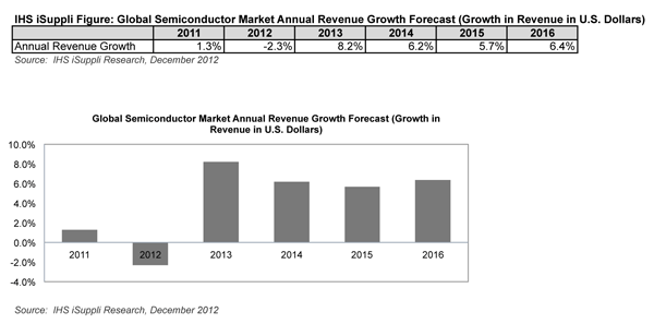 IHS Downgrades Semiconductor Industry Market Forecast to 2.3 Percent Decline
