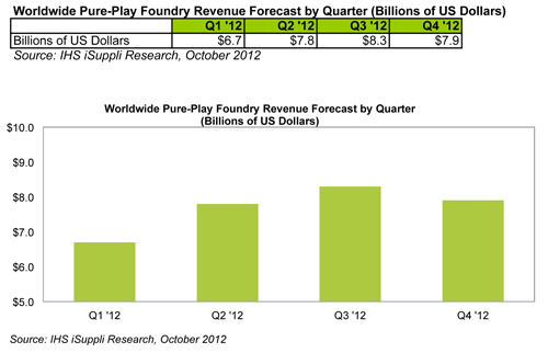 Semiconductor Foundries Enjoyed Strong Q2, but Slowdown Looms