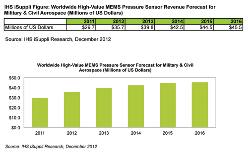 MEMS in Military and Aerospace Sectors to See Strong Growth