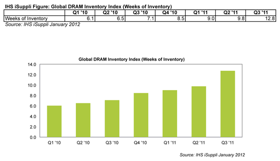 Inventory Surge Adds to DRAM Market Woes