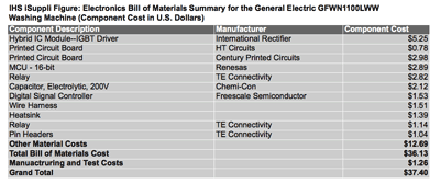 IHS iSuppli Teardown Reveals High Level of Semiconductor Content in Midrange GE Washing Machine