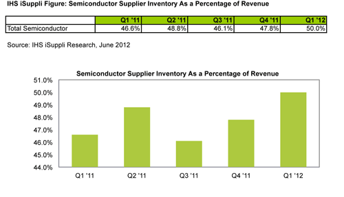 Rising Semiconductor Inventories in Q1 Signal Potential Recovery in Demand