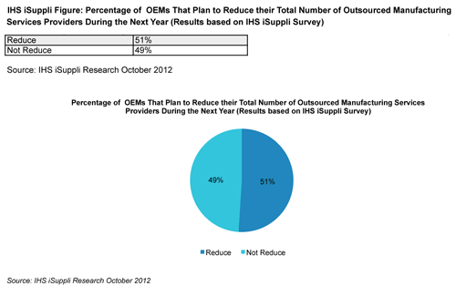 Most OEMs Plan to Reduce Number of Contract Manufacturers, IHS iSuppli Survey Reveals