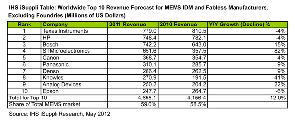 DLP Technology Keeps Texas Instruments at Top of MEMS Market