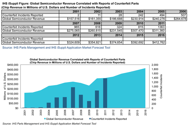Counterfeit-Part Risk Expected to Rise as Semiconductor Market Shifts into Higher Gear