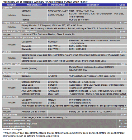 New iPhone Carries $171.35 Bill of Materials, IHS iSuppli Teardown Reveals