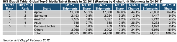 Apple’s Share of Media Tablet Market Hits More than One-Year High in Q2