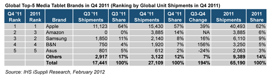 Apple’s Toughest Competition in the Fourth-Quarter Tablet Market Was . . .Apple