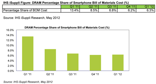 DRAM’s Share of Average Smartphone Bill of Materials Falls by Half, Teardowns Reveal