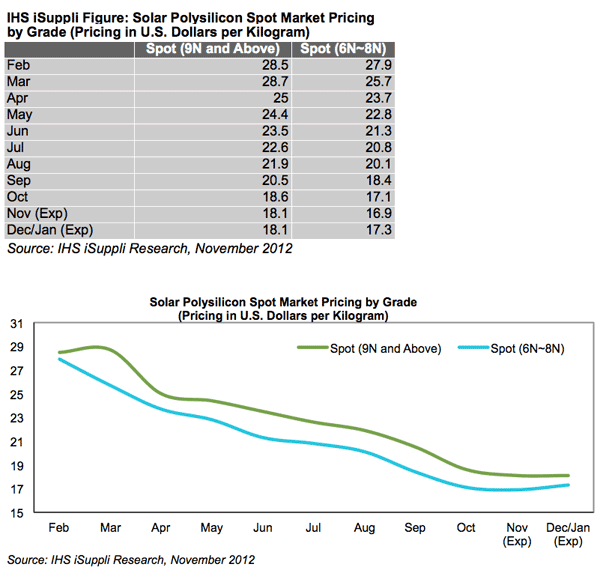 Solar Polysilicon Pricing in October Declines by Highest Rate Since February