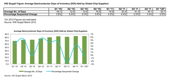 After Hitting 11-Year High in Q4, Semiconductor Inventories Set to Decline Slightly in Q1