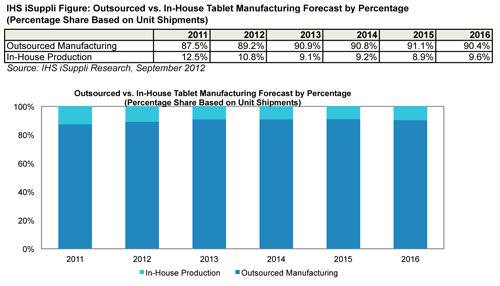 Contract Manufacturers Make About Nine Out of 10 Media Tablets in 2012