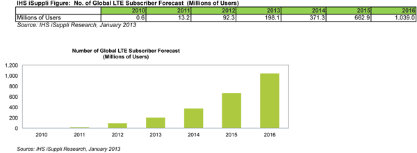 Global LTE Subscribers Set to More Than Double in 2013 and Exceed 100 Million