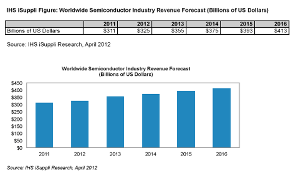Mobile Phones and Tablets Spur Modest Upgrade in 2012 Chip Industry Growth Forecast