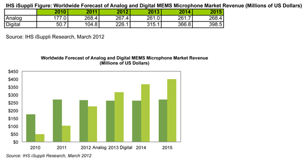 Digital MEMS Microphone Market Expands, Partly Driven by New iPad and iPad 2 Design Wins