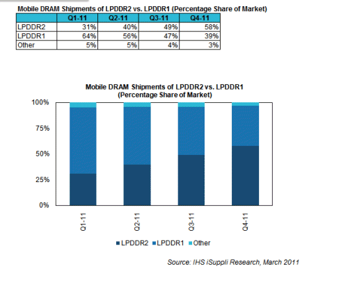 Alternative Technologies Vie for Share of Fast-Growing Mobile DRAM Market