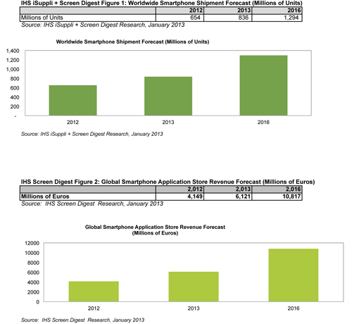 IHS News Flash: IHS iSuppli and IHS Screen Digest Issue Fast Facts on Major Trends at CES 2013