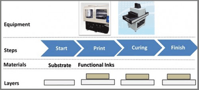 Where is the printed thin film transistor technology now and what needs to change?