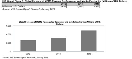 IHS News Flash: IHS iSuppli and IHS Screen Digest Issue Fast Facts on Major Trends at CES 2013