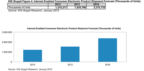 IHS News Flash: IHS iSuppli and IHS Screen Digest Issue Fast Facts on Major Trends at CES 2013