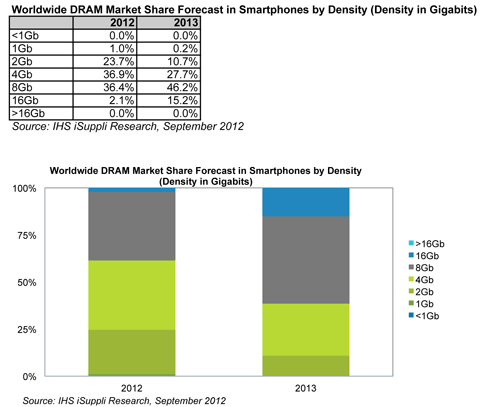 DRAM Content Rises and Becomes More Uniform in Smartphones