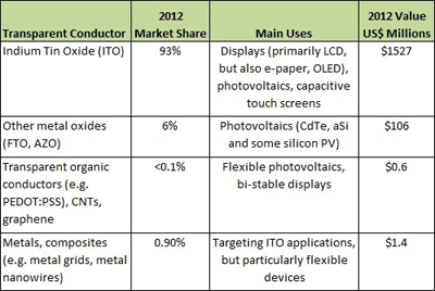 ITO Alternatives to Gain Speed in the $2 Billion TCF Market