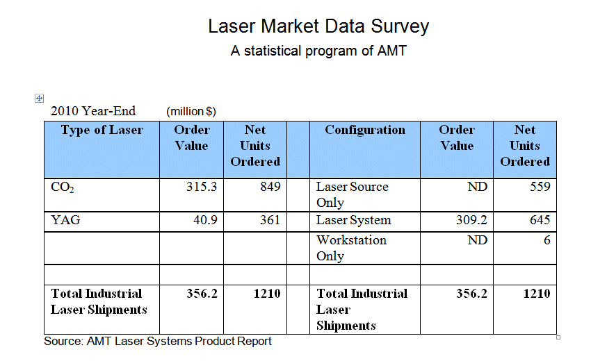 Year-End 2010 Industrial Lasers Up 37 Percent From 2009