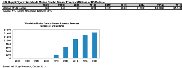 Tablets and Smartphones Drive 700 Percent Surge in Motion Combo Sensor Market in 2012