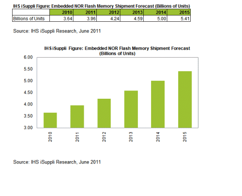 NOR Flash Memory Finds Growth Opportunities in Tablets and E-Book Readers