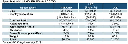 AMOLED TV Market Slowed by High Prices, Manufacturing Challenges