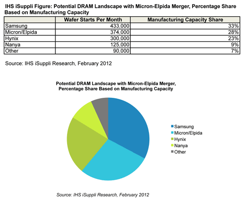 Micron and Elpida Merger Could Rock DRAM Market to Its Core