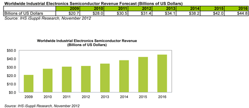 Growth Outlook for Industrial Electronics Semiconductors Dims in 2012