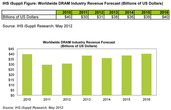 DRAM Market’s Woes Are Over in 2012, Courtesy of Elpida Bankruptcy