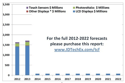 ITO Alternatives to Gain Speed in the $2 Billion TCF Market