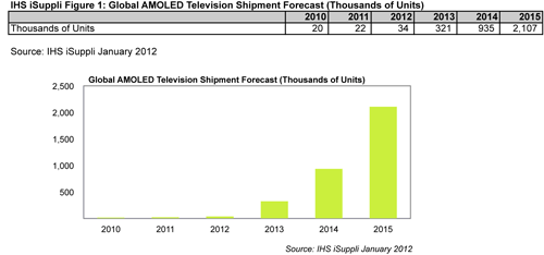 AMOLED TV Market Slowed by High Prices, Manufacturing Challenges