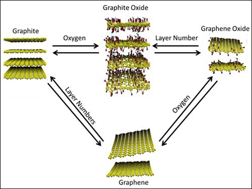 IDTechEx Forecasts a $100 Million Graphene Market in 2018