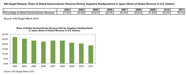 One Year After Quake, Japan Faces Challenge of Aging Chip Industry
