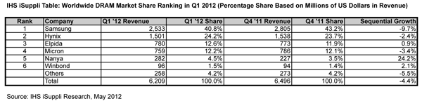Irony Abounds in Q1 DRAM Market as Bankruptcy-Bound Elpida Dethrones Micron from Third Rank