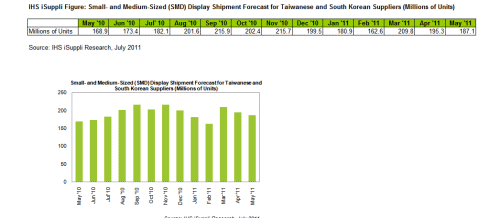 Small-Sized Display Shipments Decline Amid Weak Demand from all Markets—Except Tablets