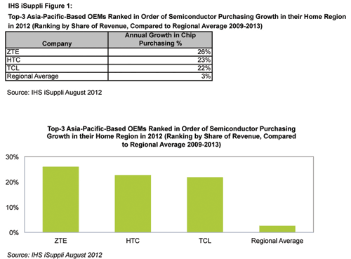 Asia-Pacific-Based OEMs Dominate Chip Spending Growth on Home Turf