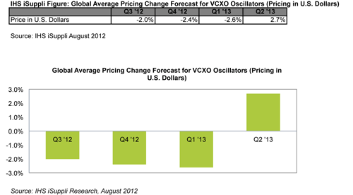Electronic Component Price Declines Spur Buying Opportunity