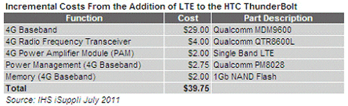 Teardown of HTC ThunderBolt Provides Insights on Rumored LTE iPhone