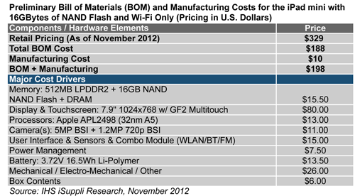 HS iSuppli News Flash: Low-End iPad mini Carries $188 Bill of Materials, Teardown Analysis Reveals