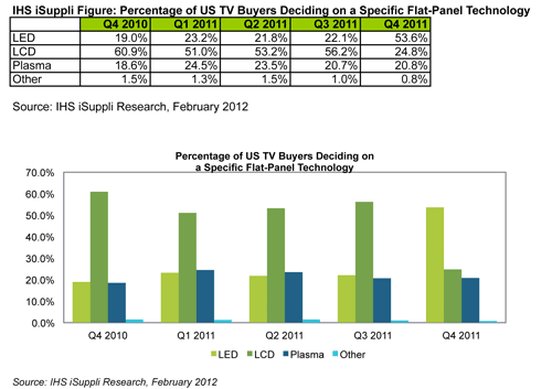 U.S. TV Buyers Now Prefer LED-Backlit TVs