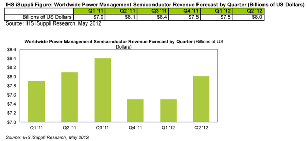 Bellwether Market for Power Management Chips Rebounds