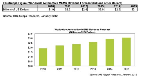 Disasters of 2011 Come as Boon for Automotive MEMS Components