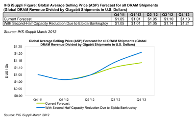 Elpida Bankruptcy Set to Boost DRAM Prices and Revenue