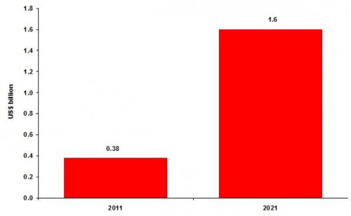 Energy Harvesting Markets