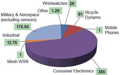 Energy Harvesting Markets